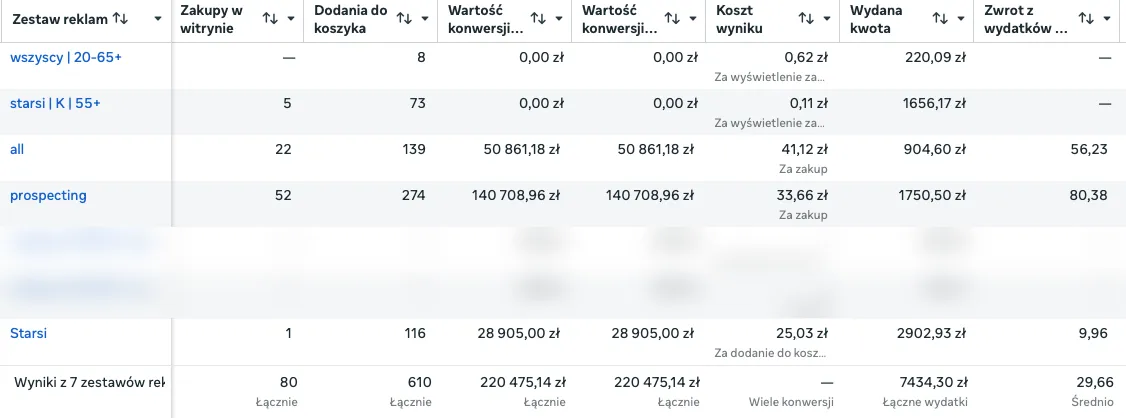 Anonymized Meta Ads dashboard: 80 purchases, 610 add-to-carts, 220,475.14 PLN (about $55,100) in conversion value and ROAS 29.66