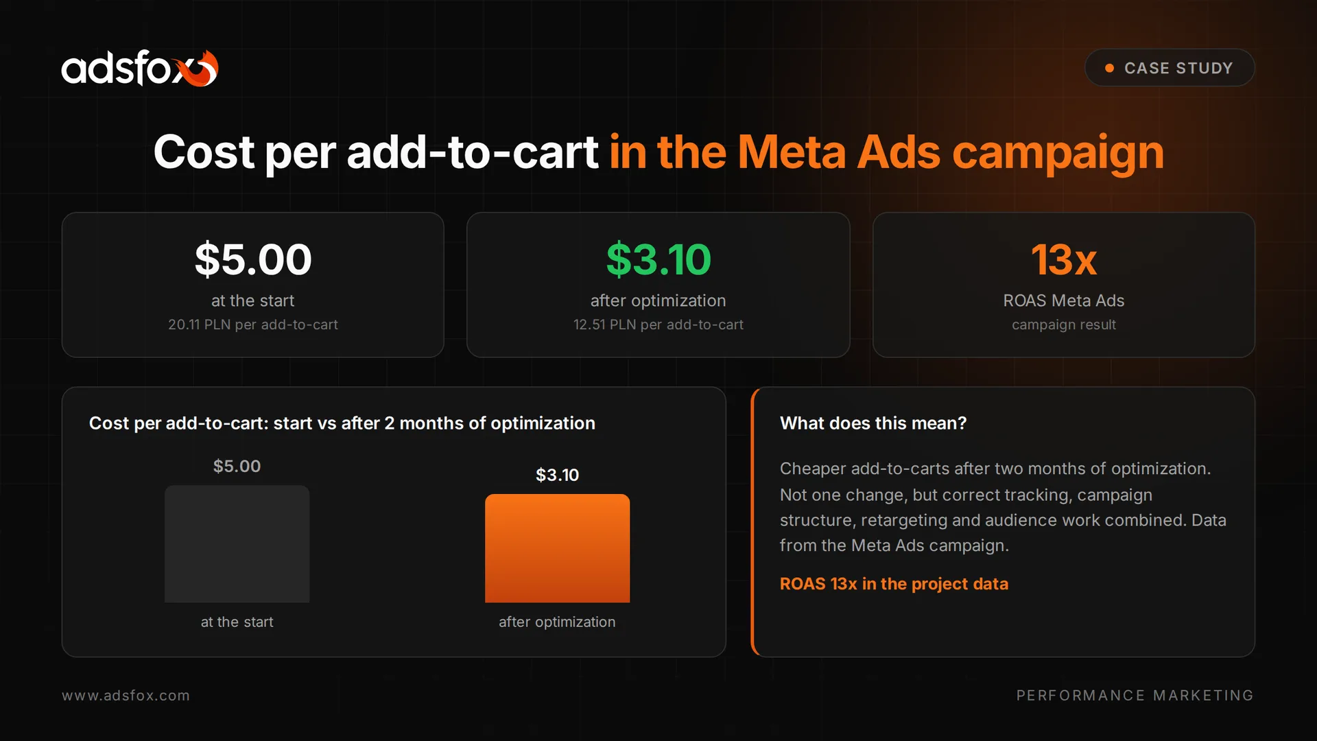 Hot tub and sauna ad results: cost per add-to-cart before and after optimization