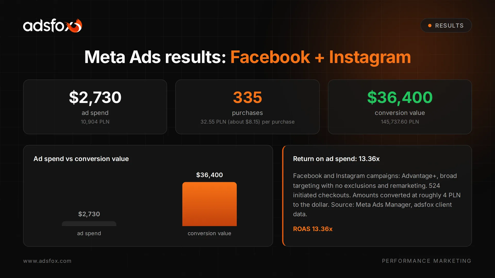 Detailed Meta Ads results, Facebook and Instagram