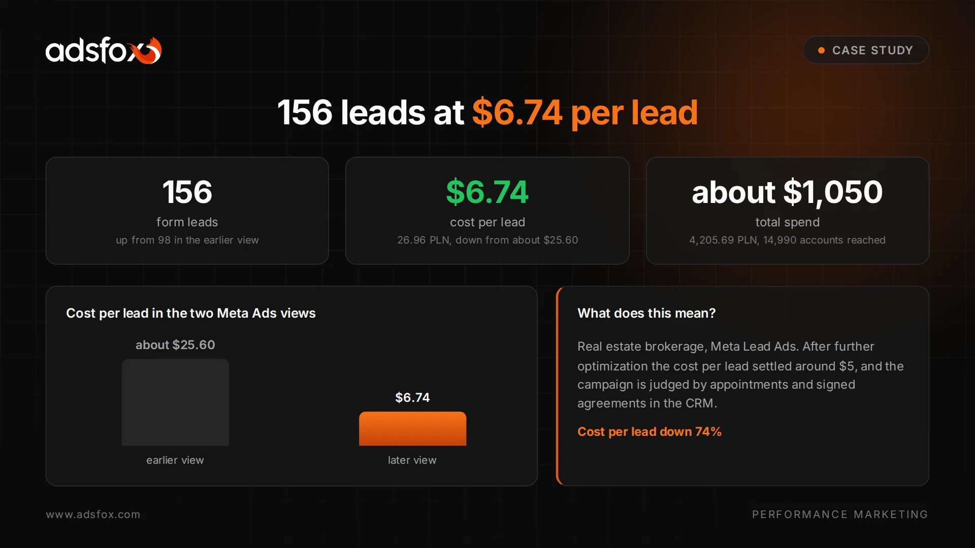 Additional template graphic with the key numbers from the Lead Ads campaign for real estate