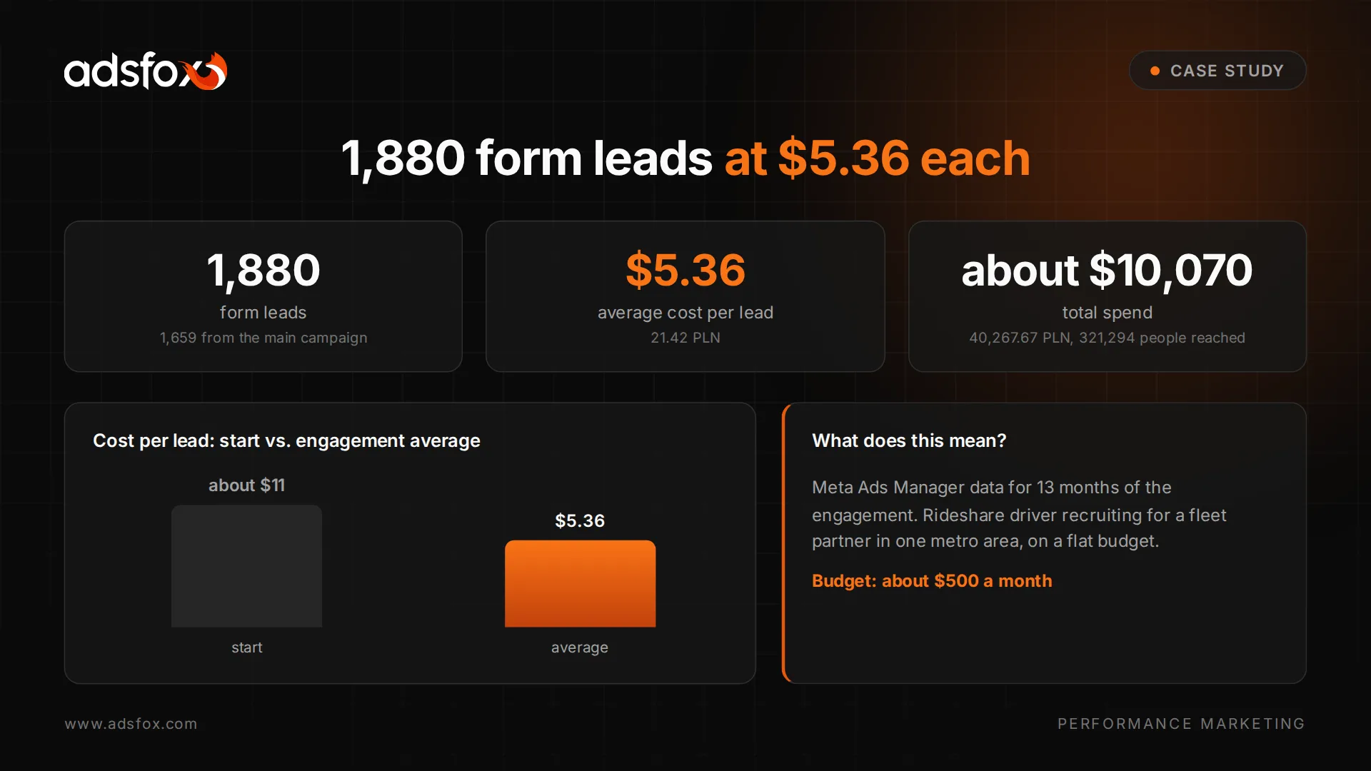 Template graphic with the key numbers of the Meta Ads recruiting campaign