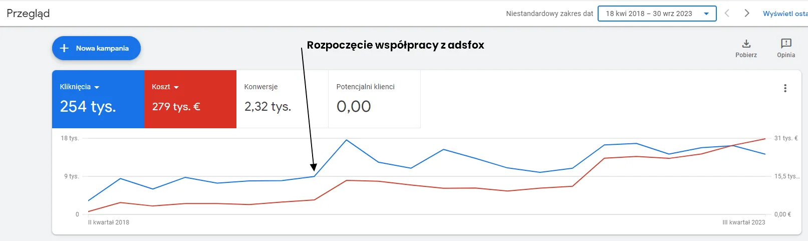 adsfox advertising results for the window distributor
