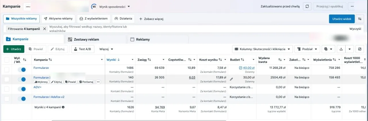 Meta Ads Manager screenshot showing 1,626 lead form submissions, a cost of 8.47 PLN (about $2.10) per lead, a reach of 94,769 and spend of 13,772.77 PLN (about $3,440)