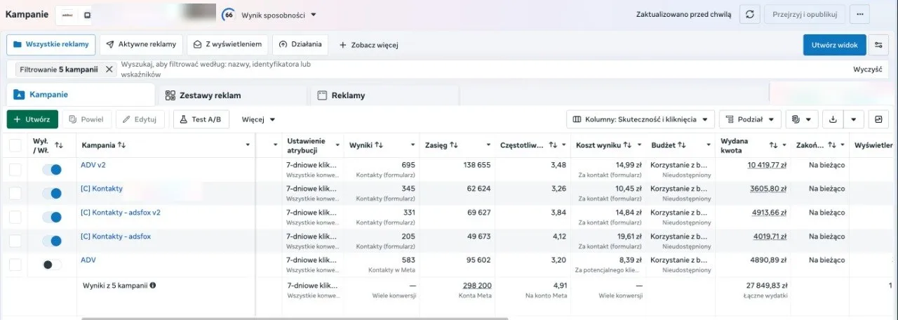 Meta Ads Manager screenshot showing the second ad account in 2026, a total reach of 298,200 and spend of 27,849.83 PLN (about $6,960)
