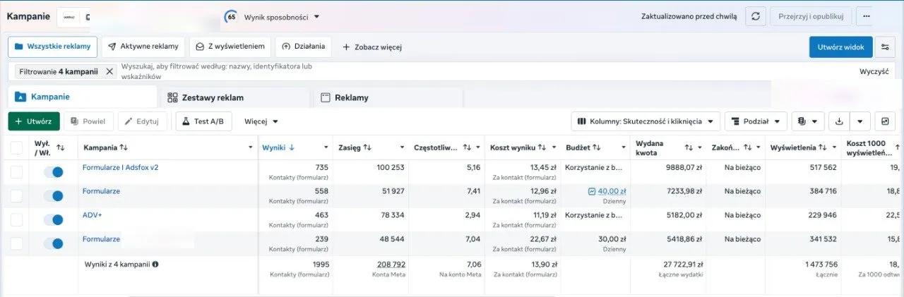Meta Ads Manager screenshot showing 1,995 lead form submissions, a cost of 13.90 PLN (about $3.50) per lead, a reach of 208,792 and spend of 27,722.91 PLN (about $6,930)