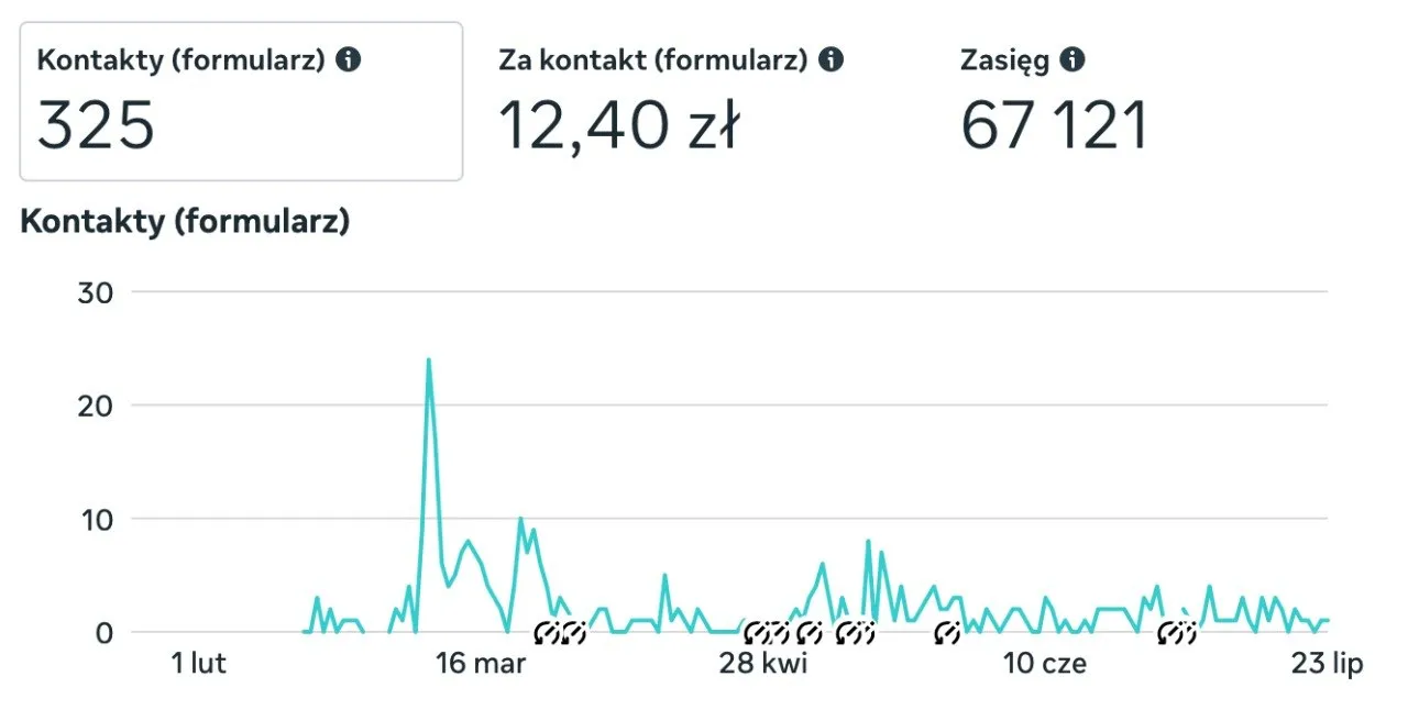 Screenshot from Meta Ads Manager showing the always-on campaign trend: 325 form leads, 12.40 PLN (about $3.10) per lead and a reach of 67,121