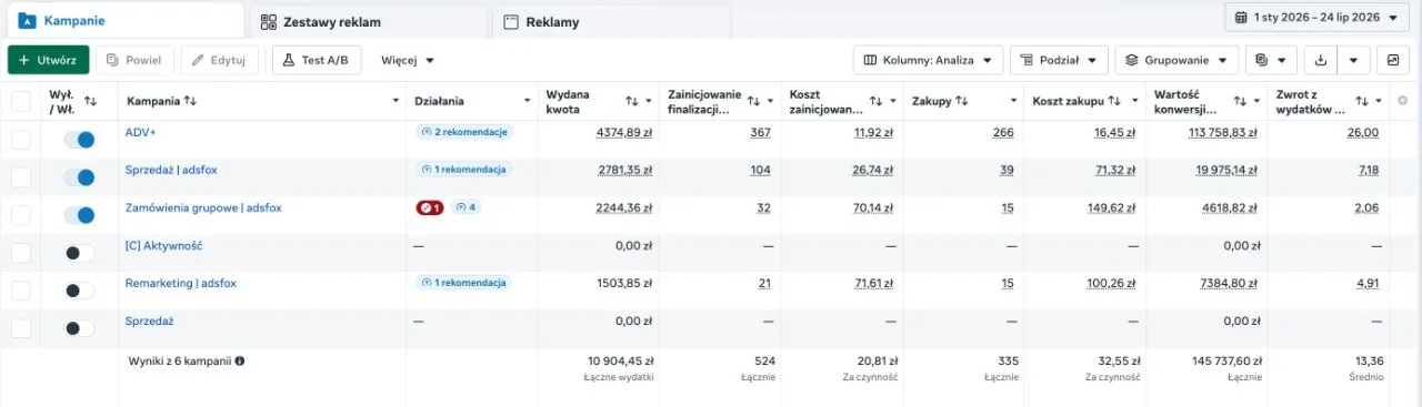 Original Meta Ads Manager screenshot showing 335 purchases, a cost per purchase of 32.55 PLN (about $8.15), a conversion value of 145,737.60 PLN (about $36,400) and a ROAS of 13.36