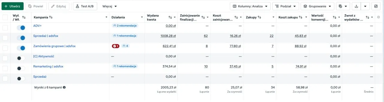 Original Meta Ads Manager screenshot showing 34 purchases, 80 initiated checkouts, a cost per purchase of 58.98 PLN (about $14.75) and spend of 2,005.23 PLN (about $500)