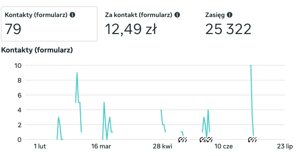 Screenshot from Meta Ads Manager showing the promotional campaign trend: 79 form leads, 12.49 PLN (about $3.12) per lead and a reach of 25,322