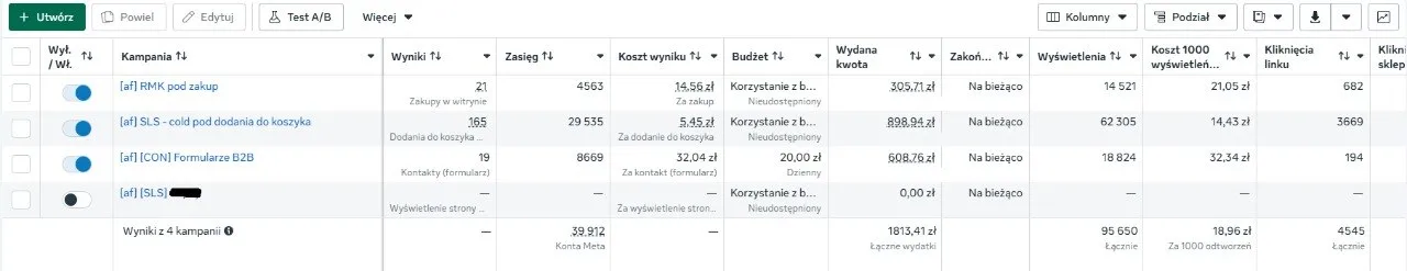 Original screenshot from Meta Ads Manager showing sales and B2B campaign results: 21 purchases, 165 add-to-carts, 19 form leads and 1,813.41 PLN (about $453) spent