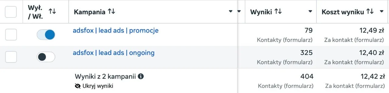 Screenshot from Meta Ads Manager showing 404 form leads for the gym chain campaign at an average cost of 12.42 PLN (about $3.10) per lead